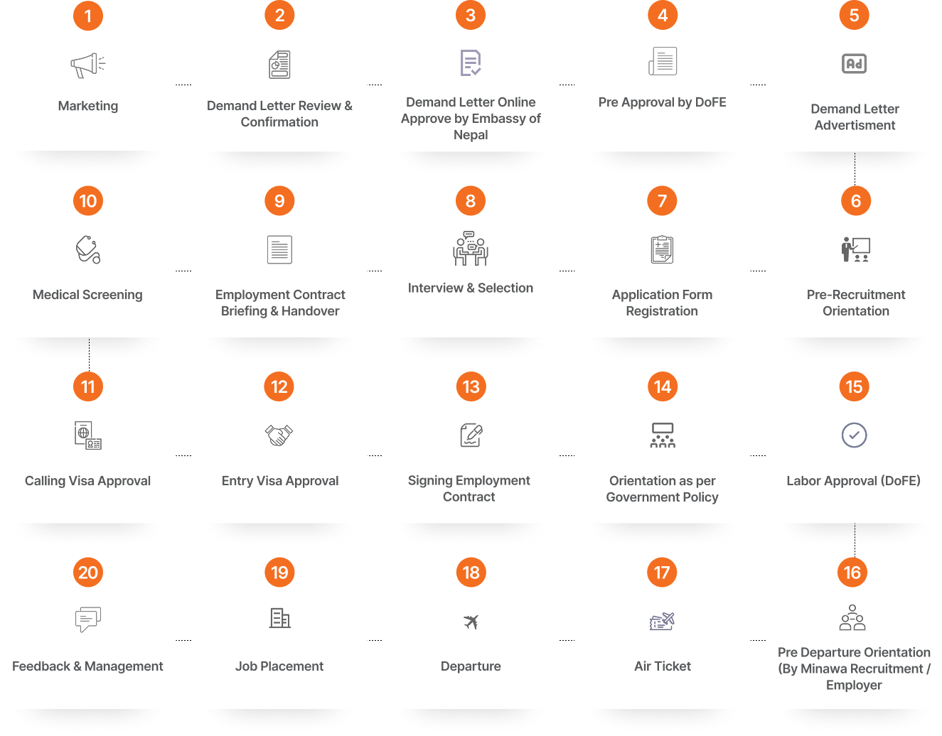 Recruitment Process Flow